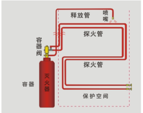 双极探火管 间接式 感温自启动 灭火装置