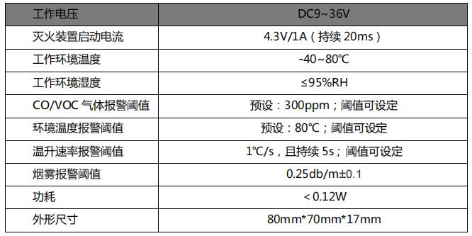 工作电压 DC9~36V灭火装置启动电流 4.3V/1A（持续 20ms）工作环境温度 -40~80℃工作环境湿度 ≤95%RHCO/VOC 气体报警阈值 预设：300ppm；阈值可设定环境温度报警阈值 预设：80℃；阈值可设定温升速率报警阈值 1℃/s，且持续 5s ; 阈值可设定烟雾报警阈值 0.25db/m±0.1功耗 ＜0.12W外形尺寸 80mm*70mm*17mm