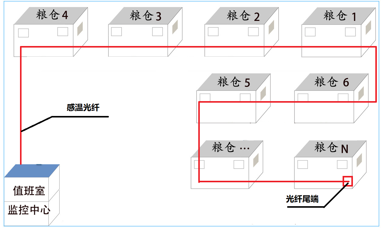 客户答疑丨粮仓内分布式光纤技术方案设计